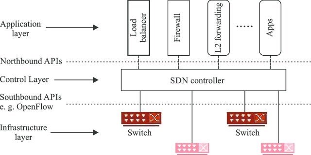 SDN架构