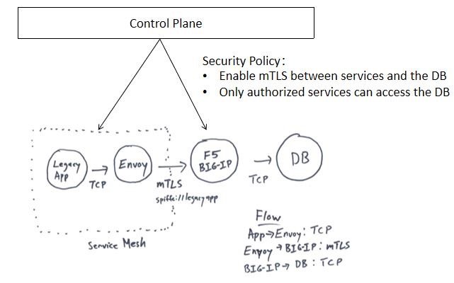 采用Service Mesh配置F5 Big IP