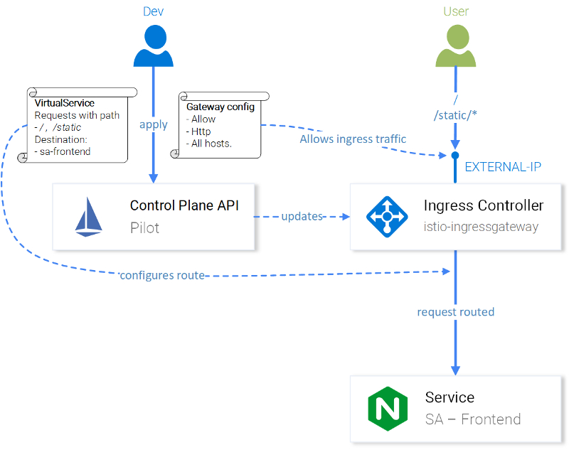 图9.配置 Istio\-IngressGateway 来路由请求