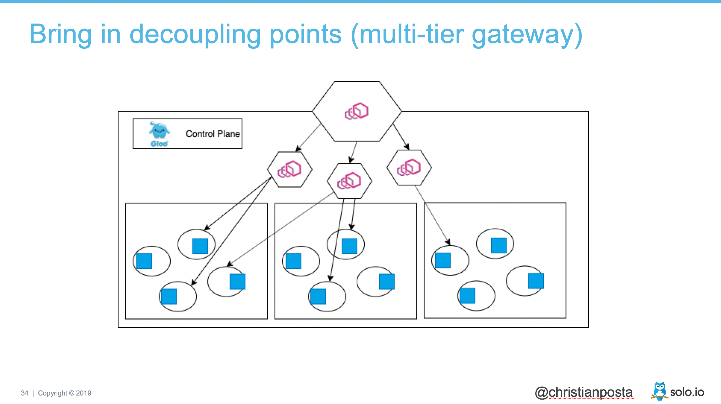 multi-tier-gw