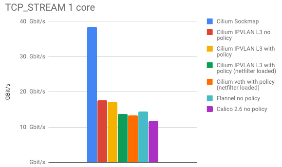 SockMap加速了吞吐量