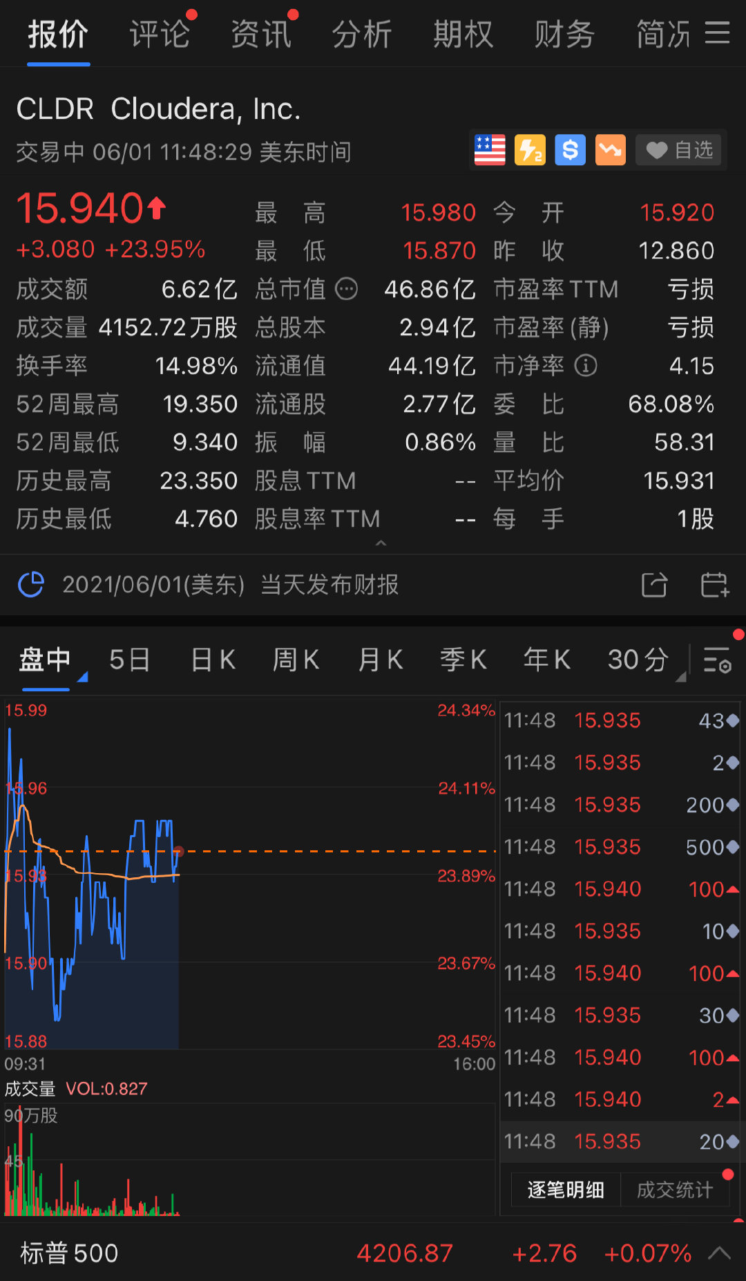 Cloudera 股价