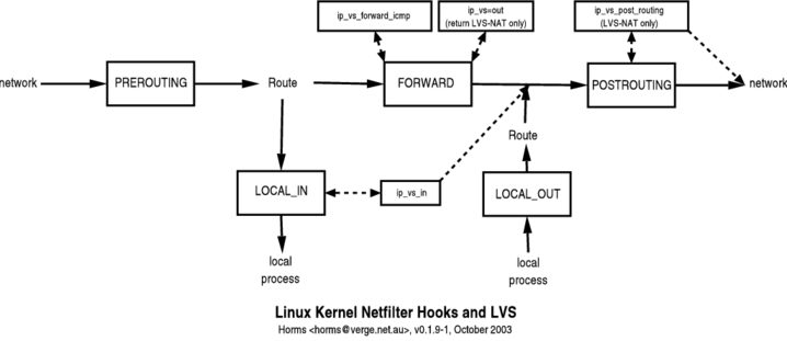 lvs-netfilter