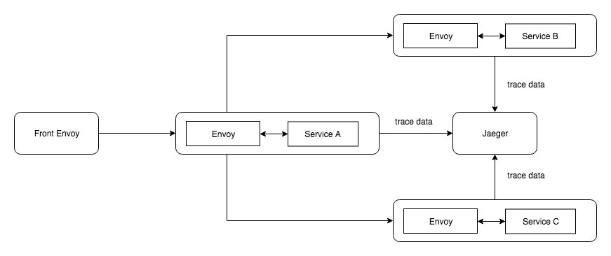 service setup