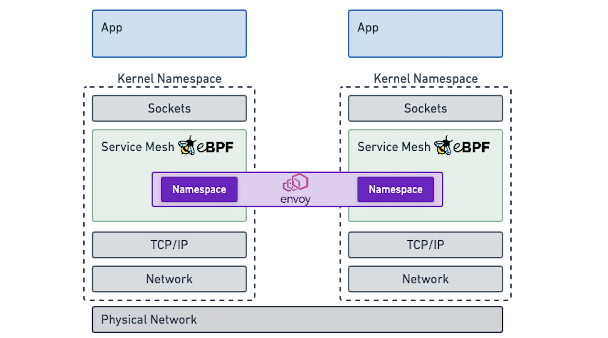 Envoy Namespace