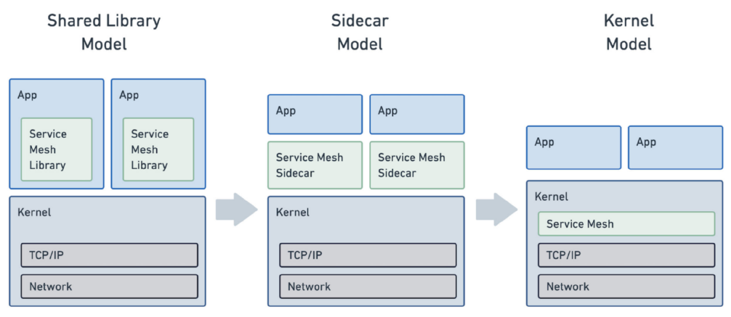 告别 sidecar