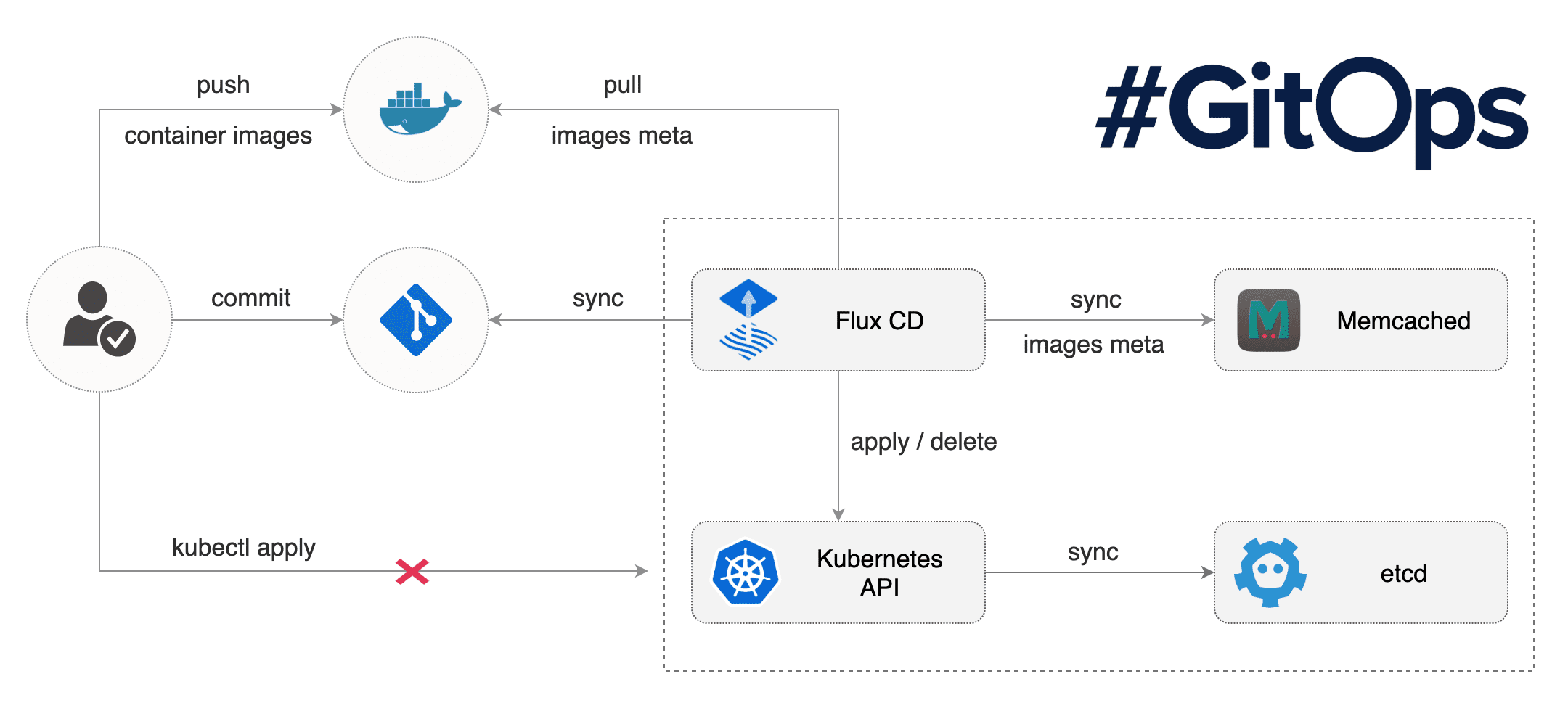 flux-cd-diagram.png