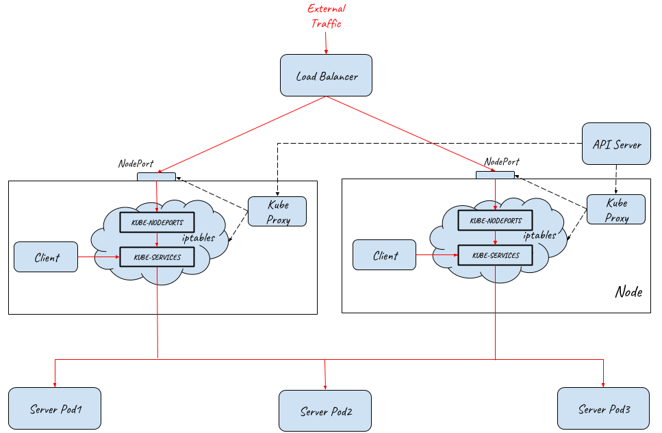 NodeBalancer