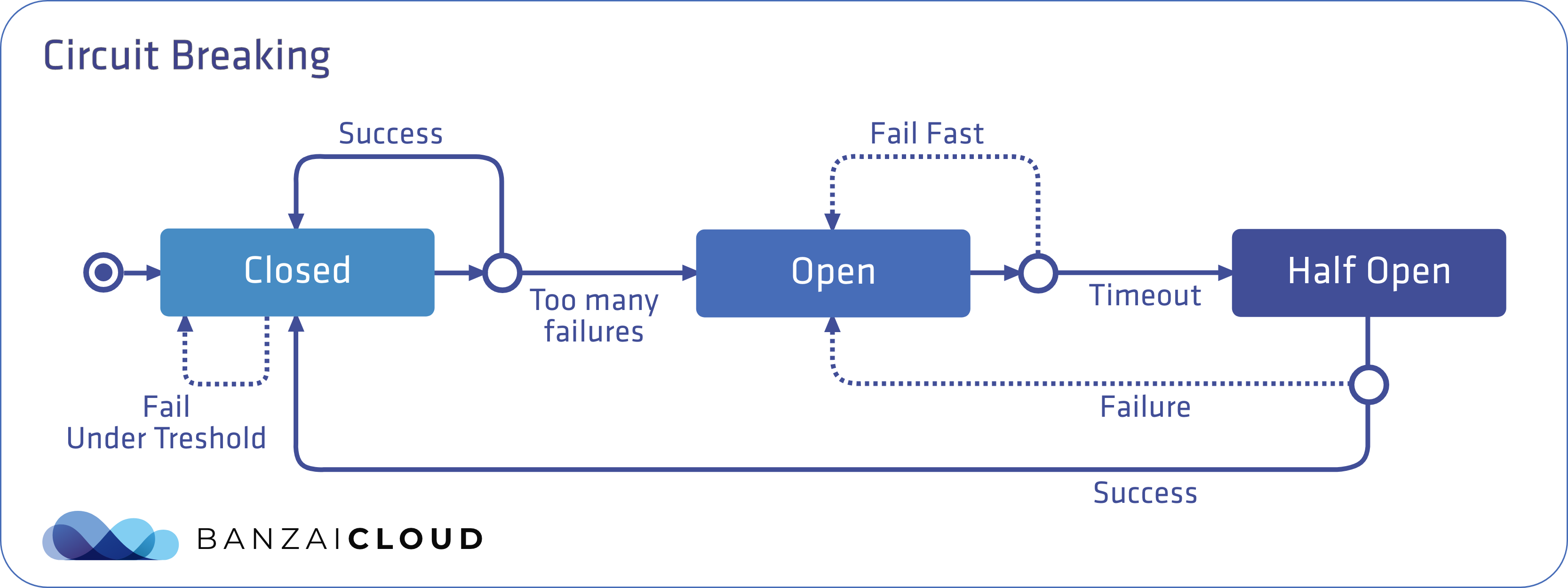 Circuit Breaking