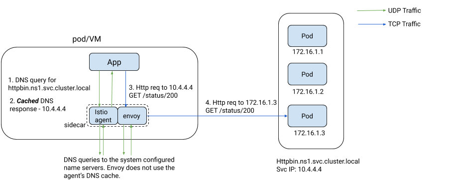 Istio sidecar 代理中的智能 DNS 代理