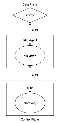 Envoy 和 Istiod 的网络交互图