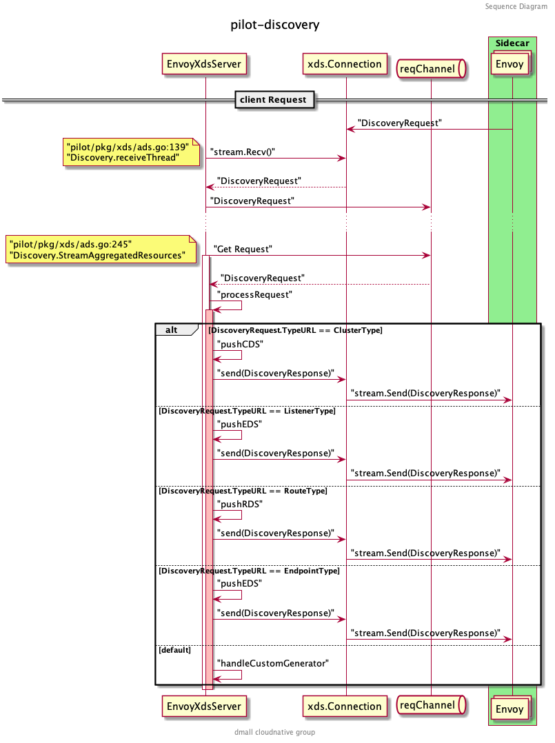 EnvoyXdsServer Client Request