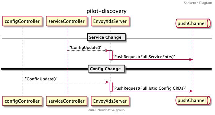 EnvoyXdsServer Receive Change