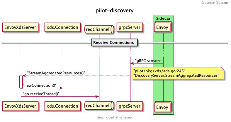 EnvoyXdsServer Receive Connection