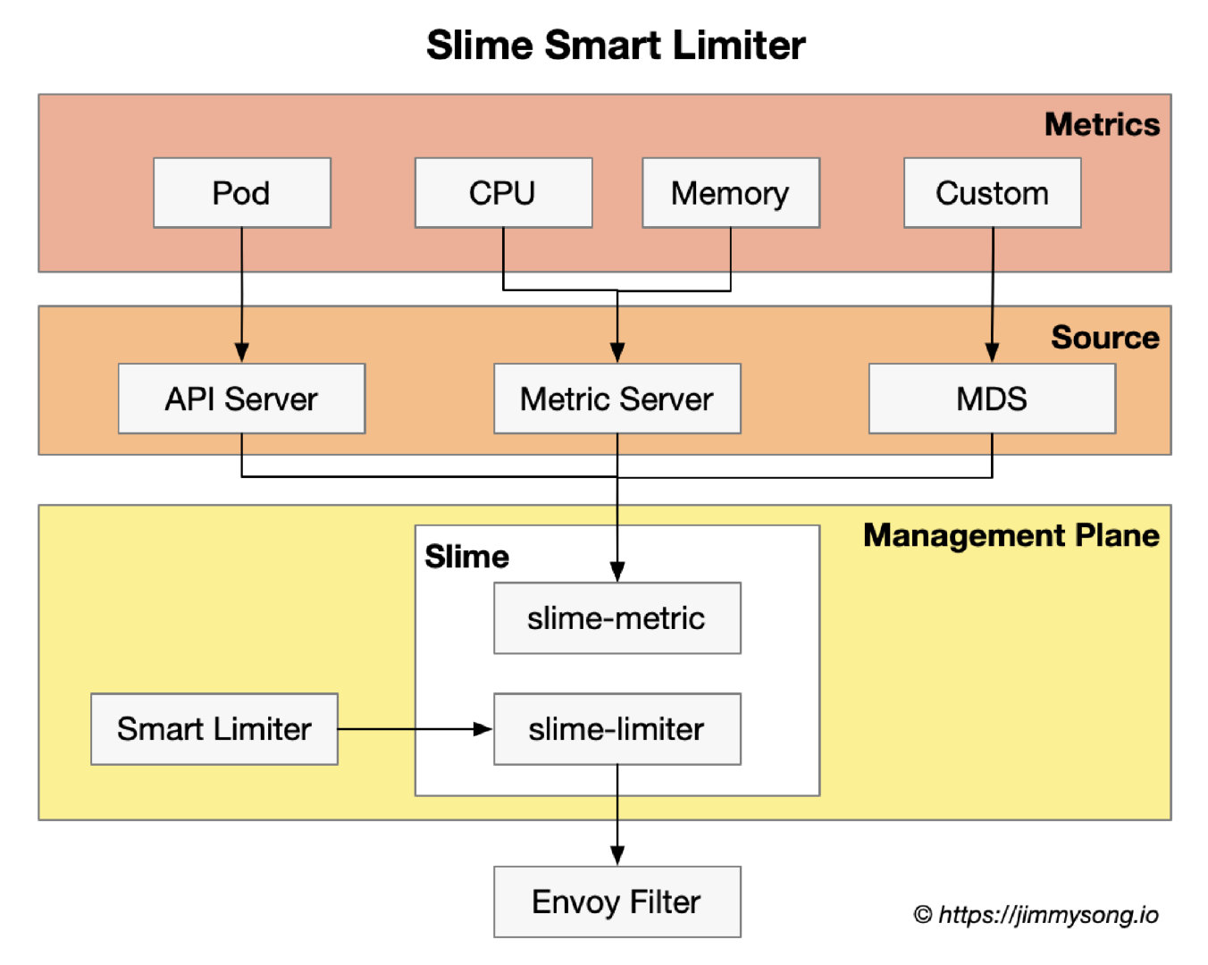 Slime 自适应限流架构图