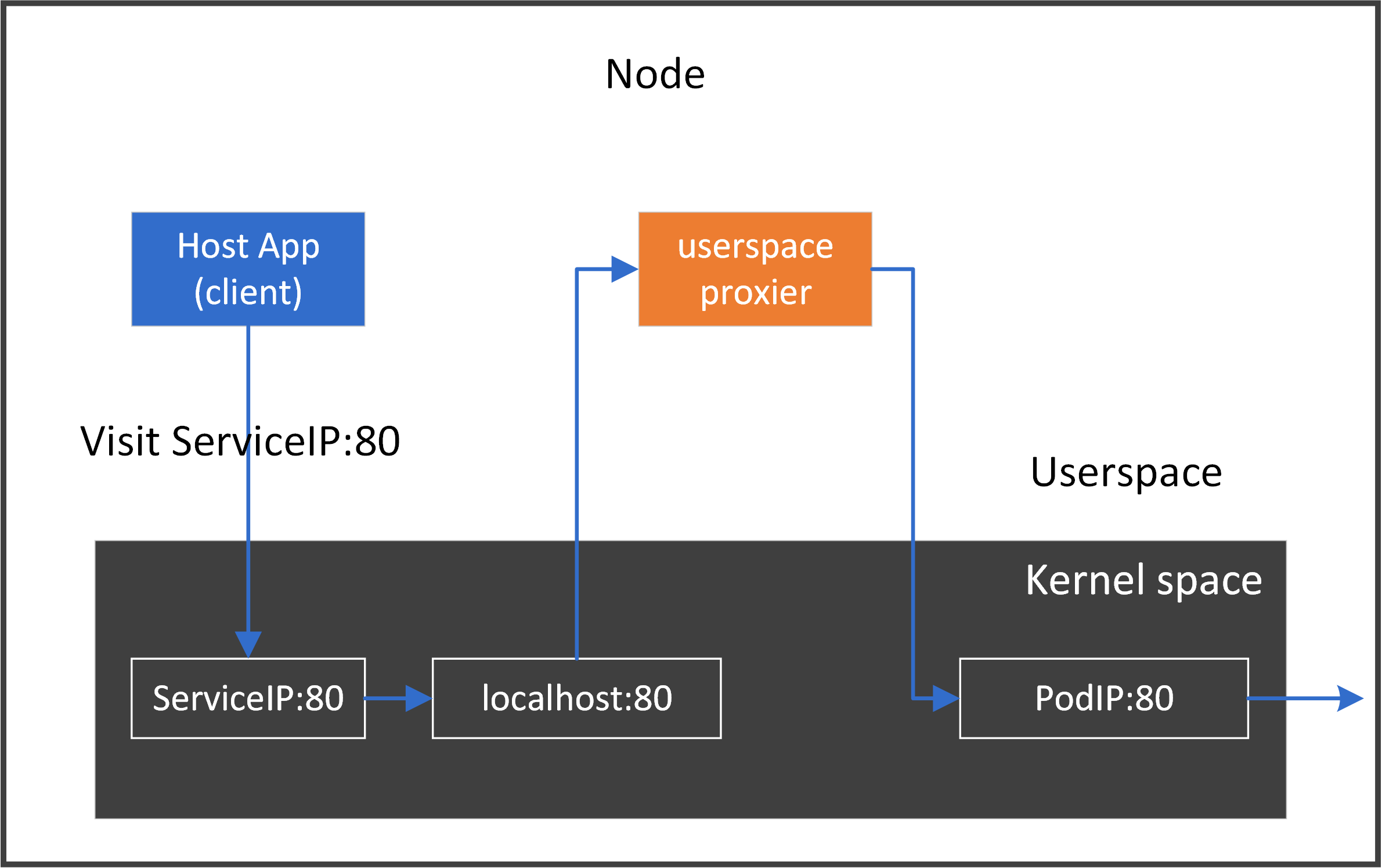 userspace-proxier