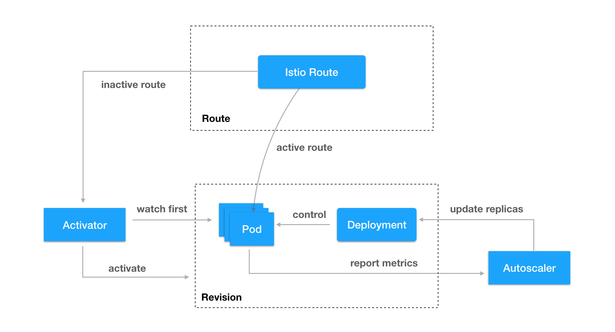 knative serving architecture