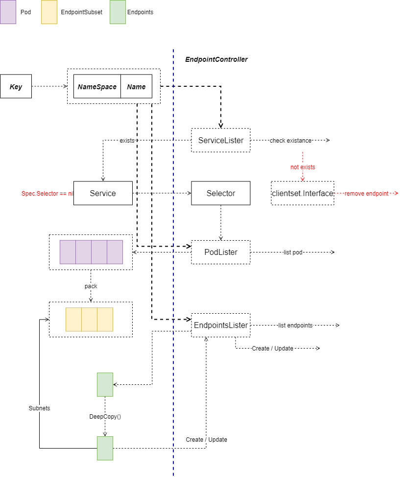 Endpoint Controller