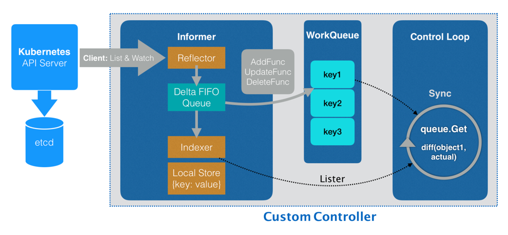 引用自 “深入剖析 Kubernetes”