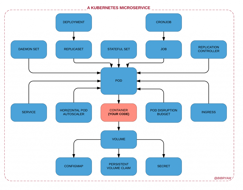 基于Kubernetes的微服务