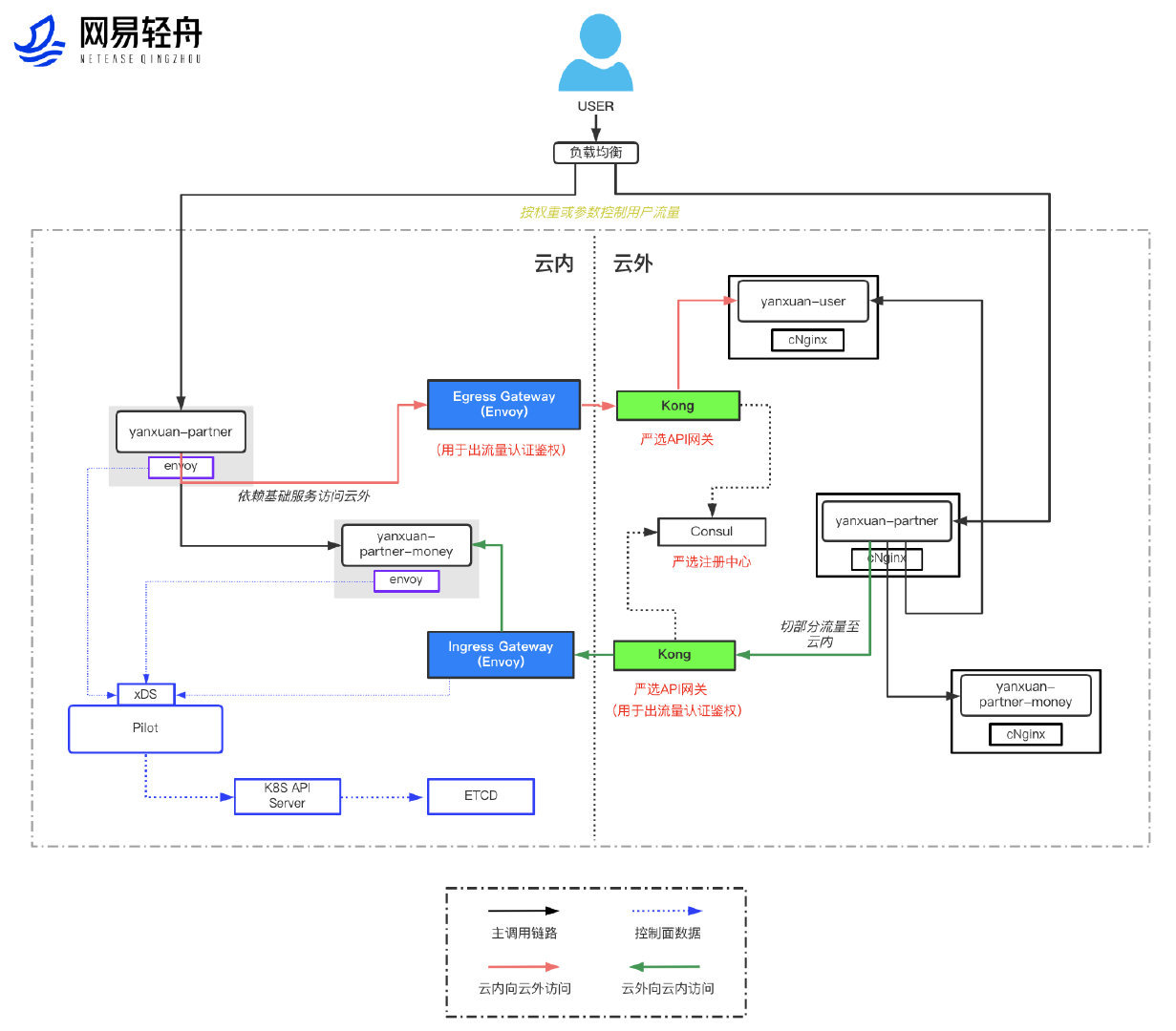 网易轻舟Service Mesh演进架构