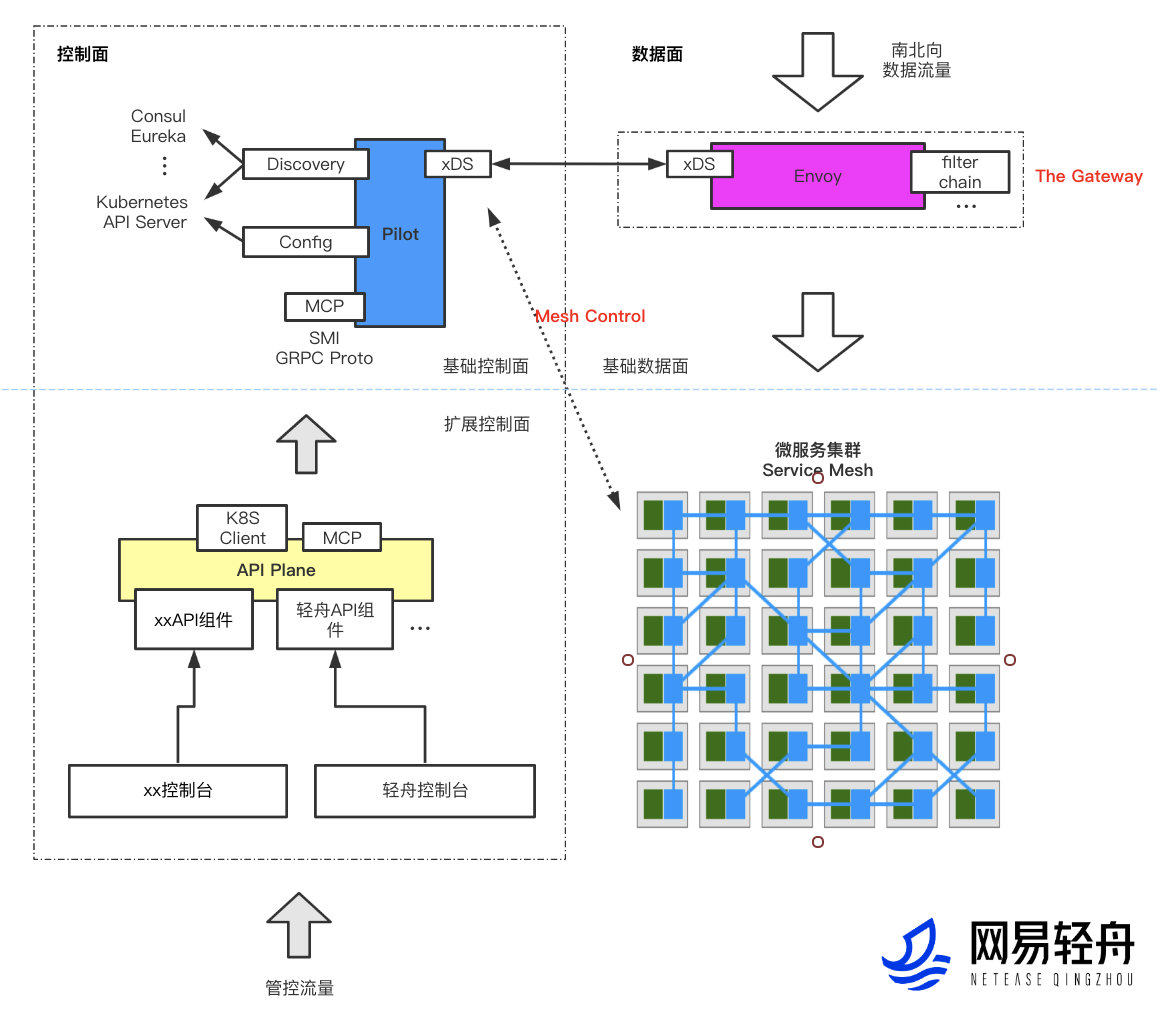 网易轻舟 API 网关