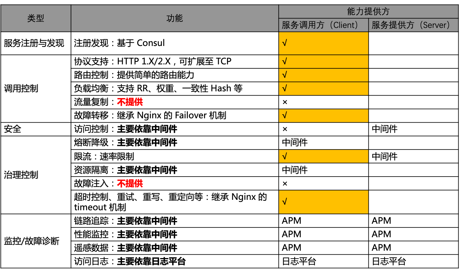 第一代Service Mesh服务治理能力