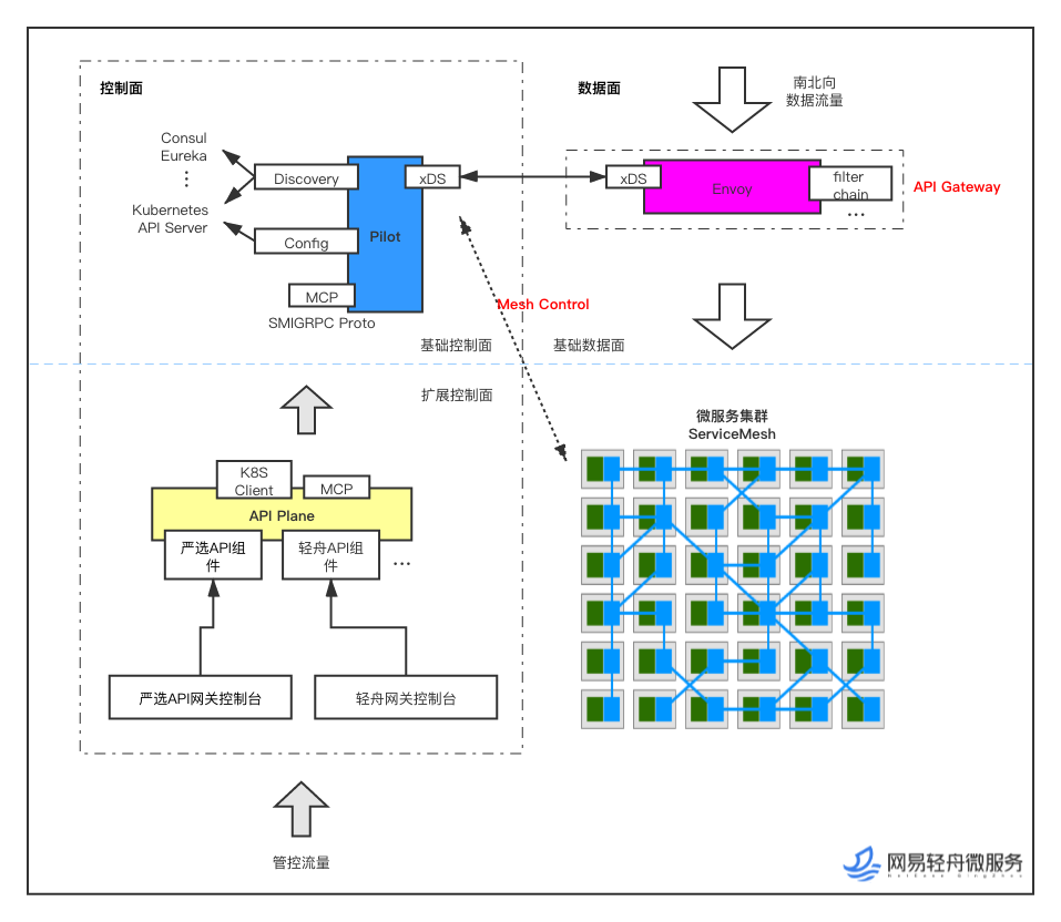 API 网关