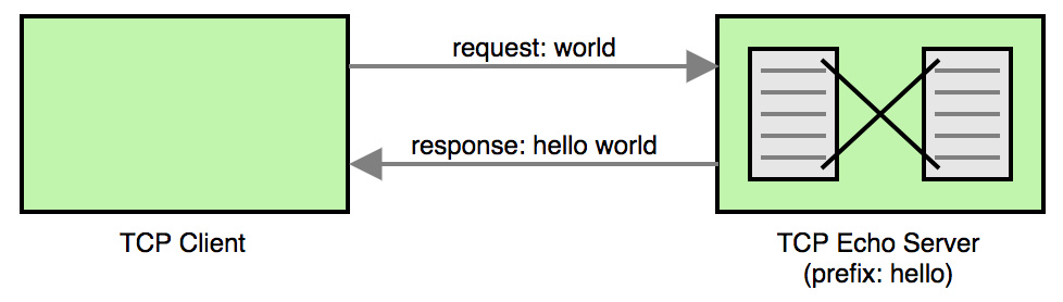 TCP Client - Server Architecture