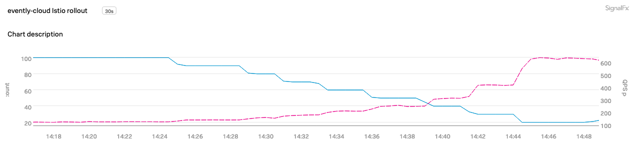 “istio-rollout.png”