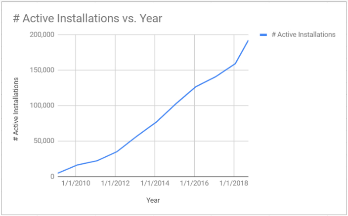 jenkins的增长变化图