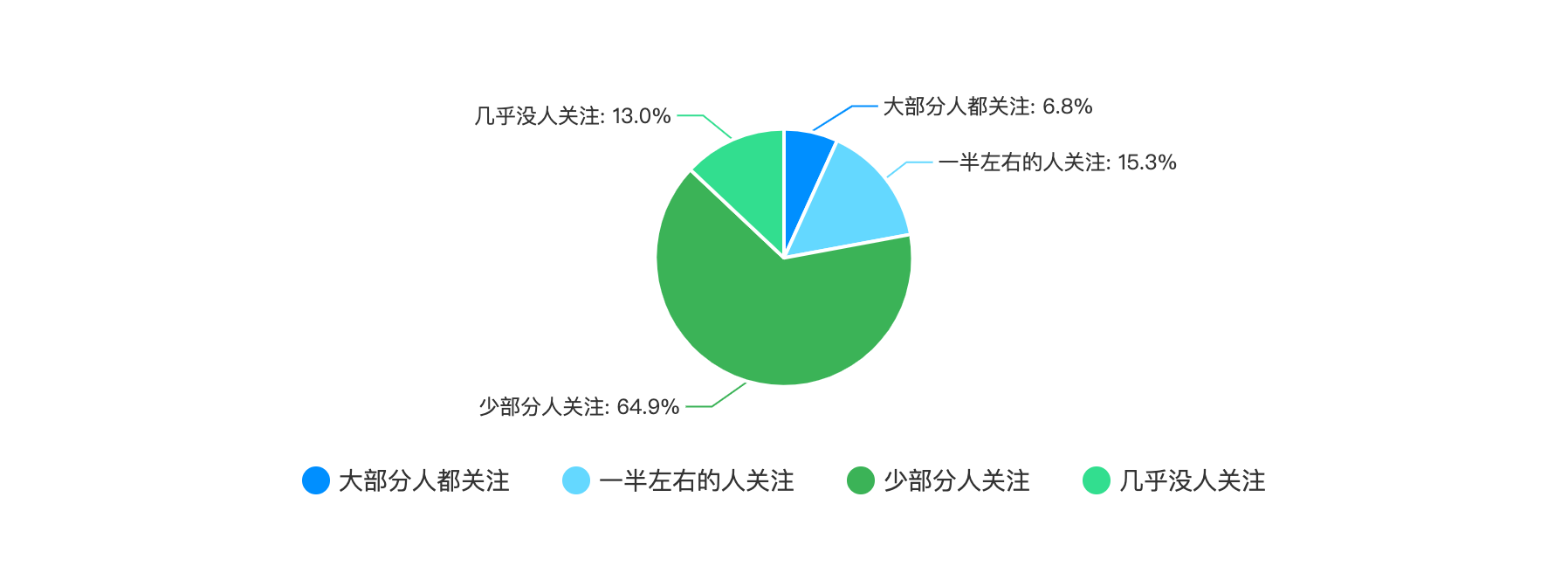 周围关注或了解 Service Mesh 技术的人员情况