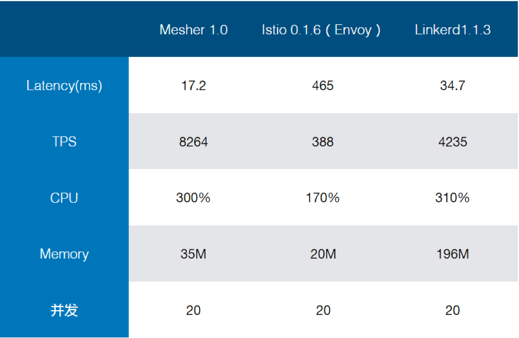 Mesher1.0、Istio 0.1.6 