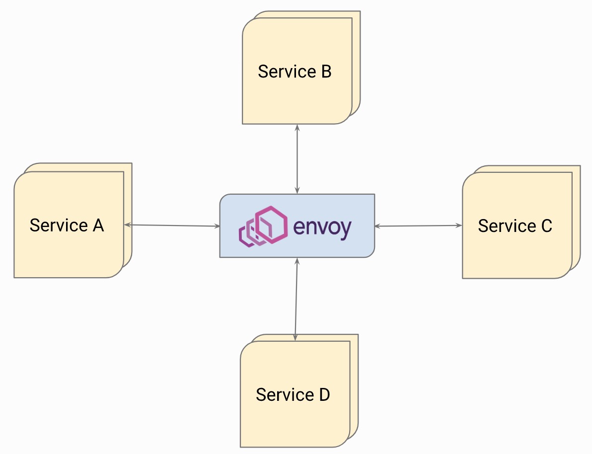 envoy-topo-hub