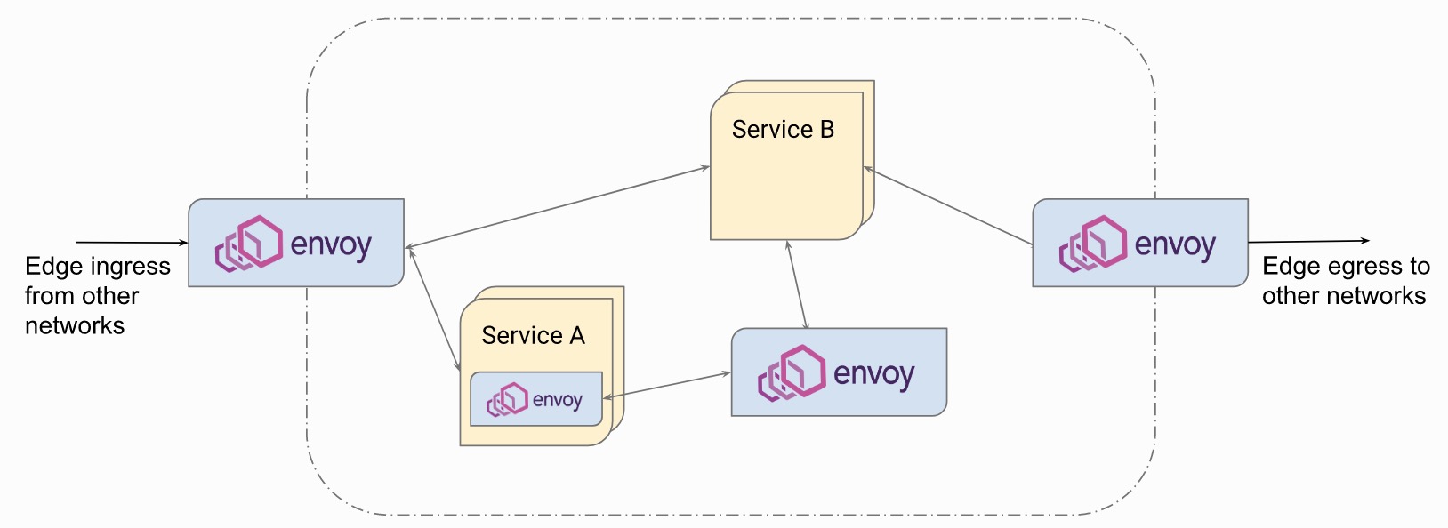 envoy-topo-all