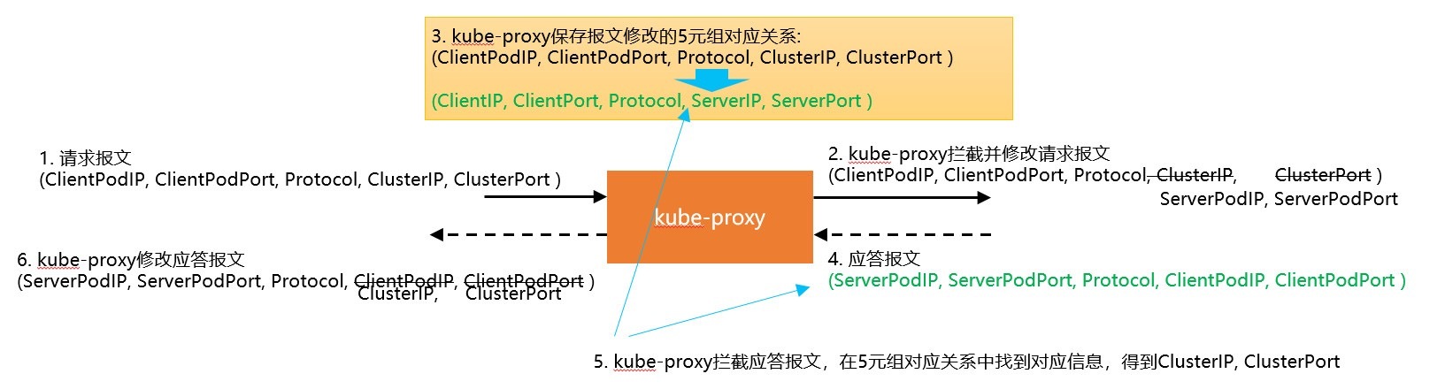 kube-proxy与DNS