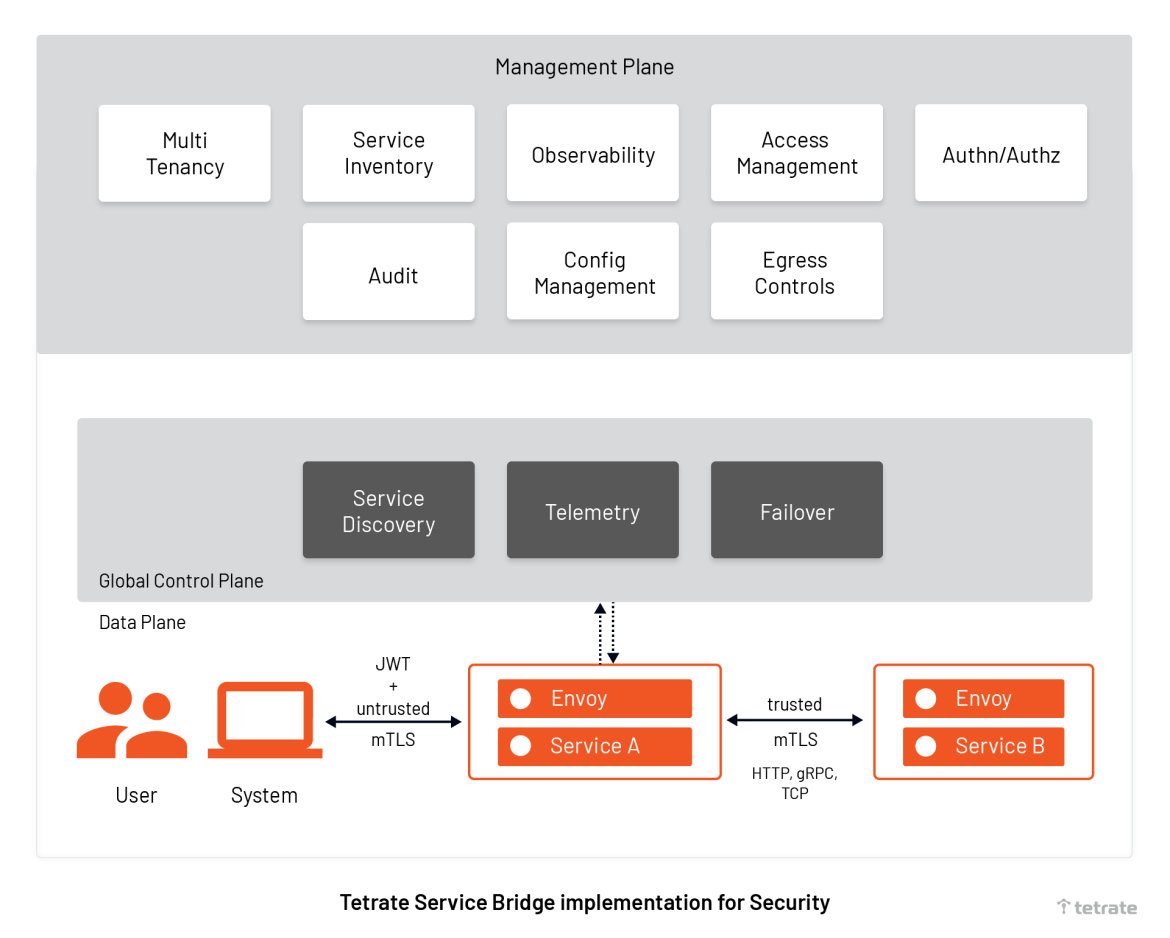 微服务的零信任网络的Tetrate实现