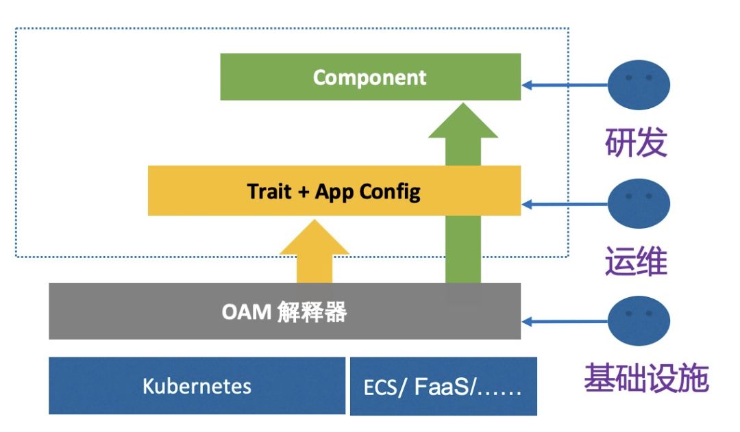 转自 孙健波 OAM 深入解读：OAM 为云原生应用带来哪些价值？